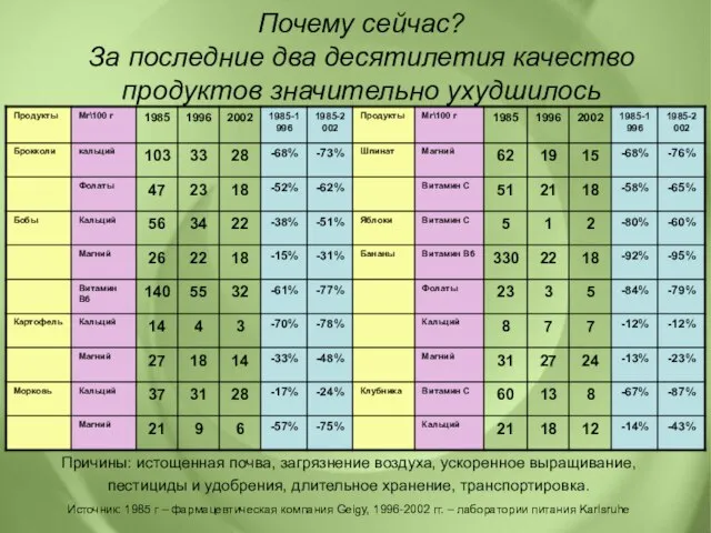 Почему сейчас? За последние два десятилетия качество продуктов значительно ухудшилось Причины: