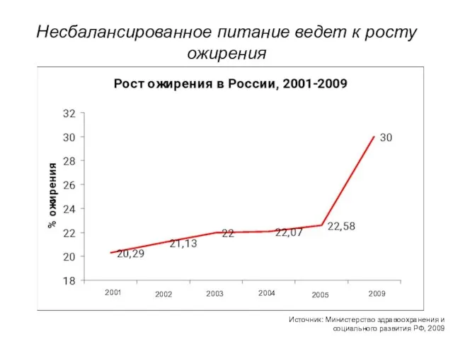 Несбалансированное питание ведет к росту ожирения Источник: Министерство здравоохранения и социального развития РФ, 2009