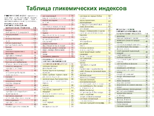 Таблица гликемических индексов