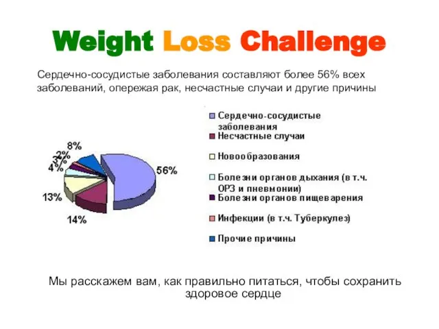 Weight Loss Challenge Сердечно-сосудистые заболевания составляют более 56% всех заболеваний, опережая