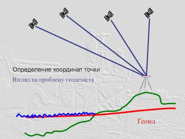 Геоид Определение координат точки Взгляд на проблему геодезиста