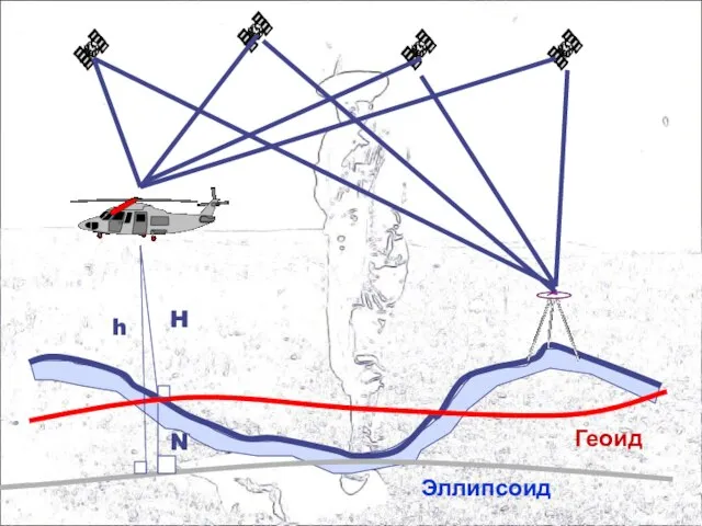 H h N Геоид Эллипсоид