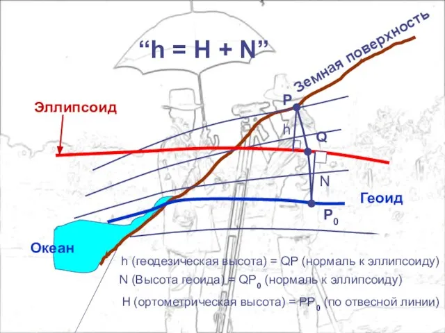 Эллипсоид Земная поверхность Геоид Океан P Q P0 h N “h