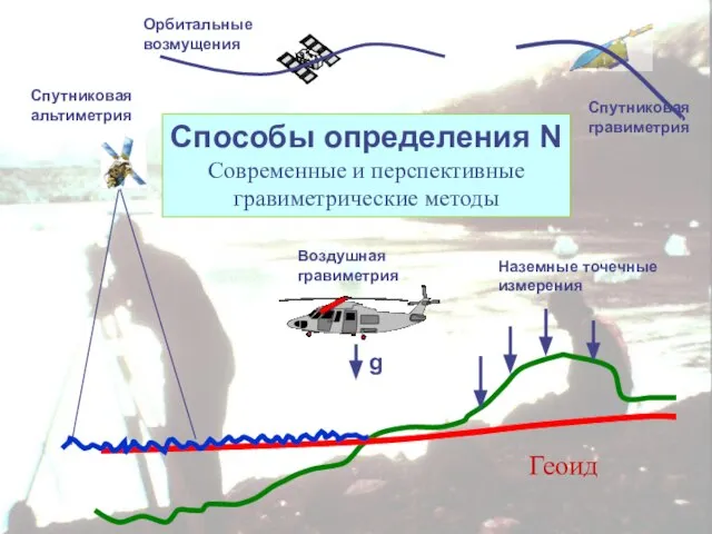 Геоид Способы определения N Современные и перспективные гравиметрические методы g Наземные