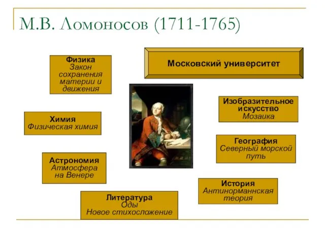 М.В. Ломоносов (1711-1765) Физика Закон сохранения материи и движения Химия Физическая