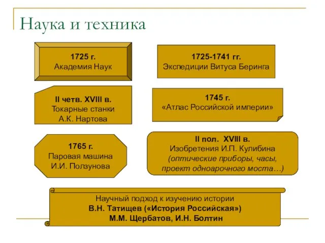Наука и техника 1725 г. Академия Наук 1725-1741 гг. Экспедиции Витуса