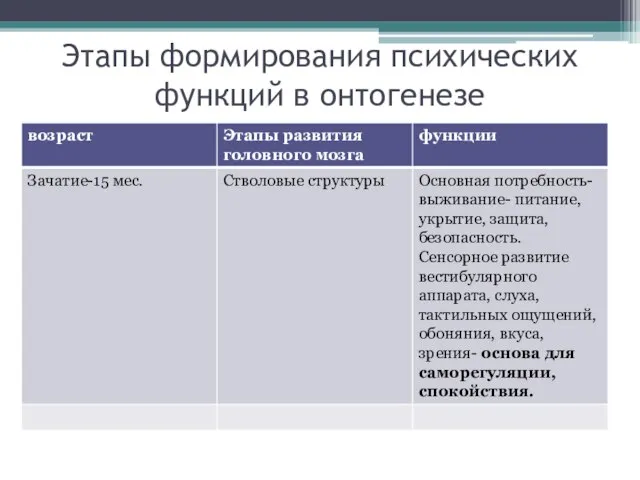 Этапы формирования психических функций в онтогенезе