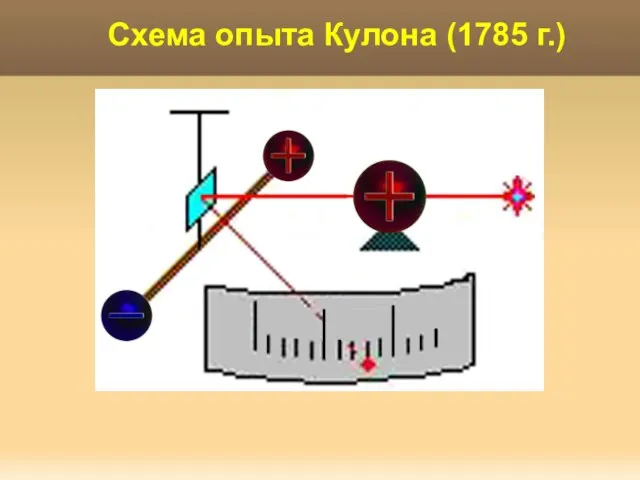 Схема опыта Кулона (1785 г.)