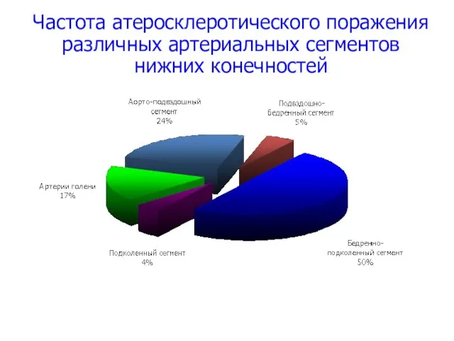 Частота атеросклеротического поражения различных артериальных сегментов нижних конечностей