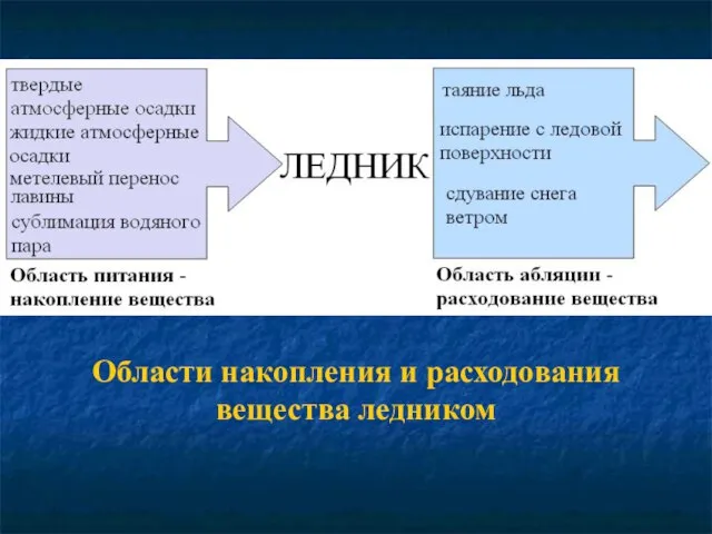 Области накопления и расходования вещества ледником