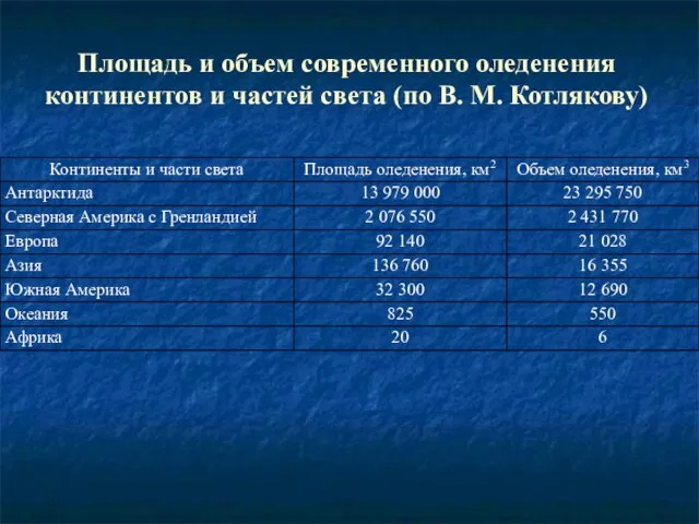 Площадь и объем современного оледенения континентов и частей света (по В. М. Котлякову)