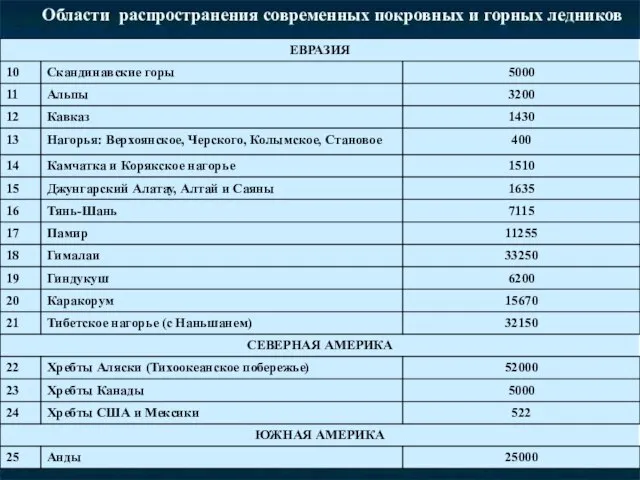 Области распространения современных покровных и горных ледников