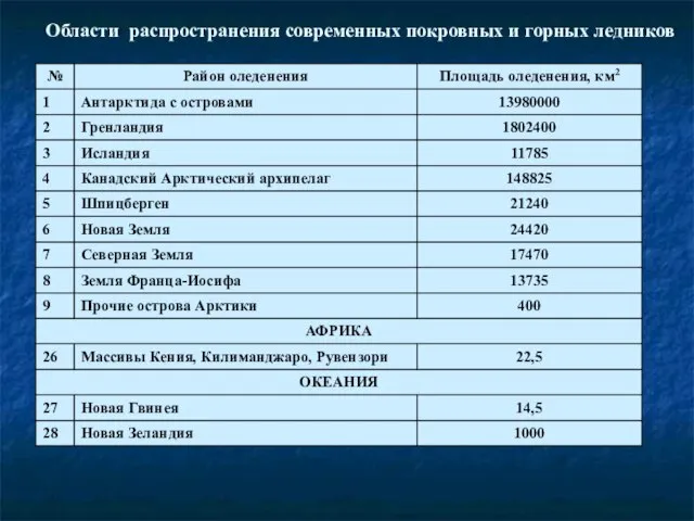 Области распространения современных покровных и горных ледников