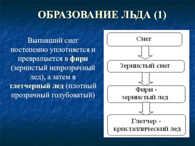 ОБРАЗОВАНИЕ ЛЬДА (1) Выпавший снег постепенно уплотняется и превращается в фирн