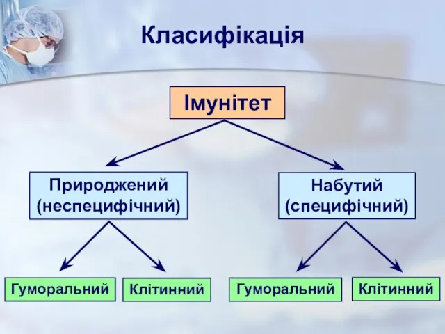 Імунітет Природжений (неспецифічний) Набутий (специфічний) Гуморальний Клітинний Гуморальний Клітинний Класифікація