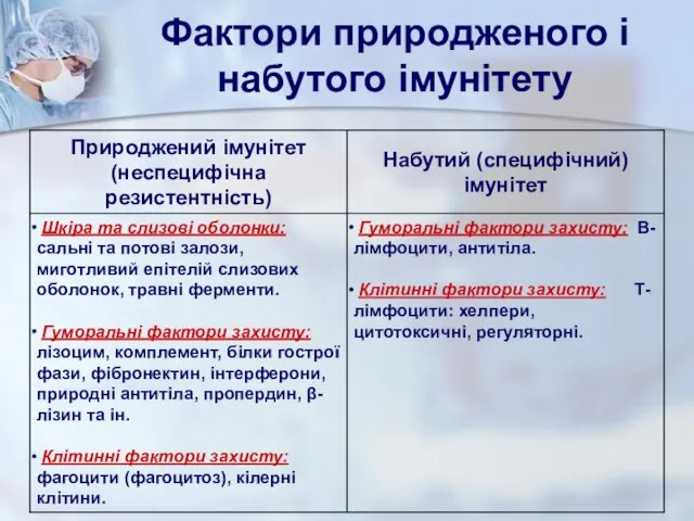 Фактори природженого і набутого імунітету