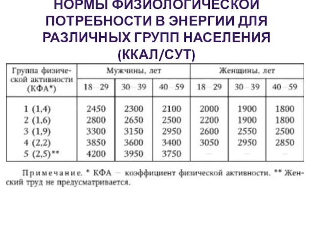 НОРМЫ ФИЗИОЛОГИЧЕСКОЙ ПОТРЕБНОСТИ В ЭНЕРГИИ ДЛЯ РАЗЛИЧНЫХ ГРУПП НАСЕЛЕНИЯ (ККАЛ/СУТ)