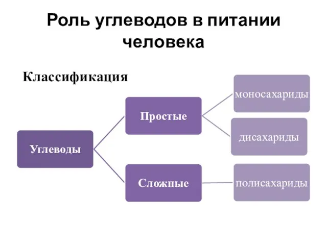 Роль углеводов в питании человека Классификация