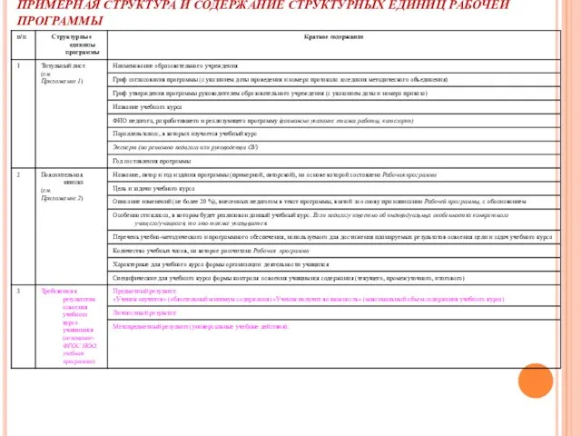 ПРИМЕРНАЯ СТРУКТУРА И СОДЕРЖАНИЕ СТРУКТУРНЫХ ЕДИНИЦ РАБОЧЕЙ ПРОГРАММЫ