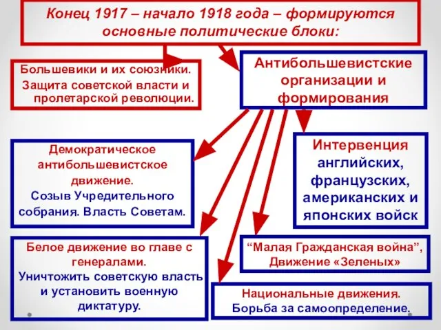 Конец 1917 – начало 1918 года – формируются основные политические блоки: