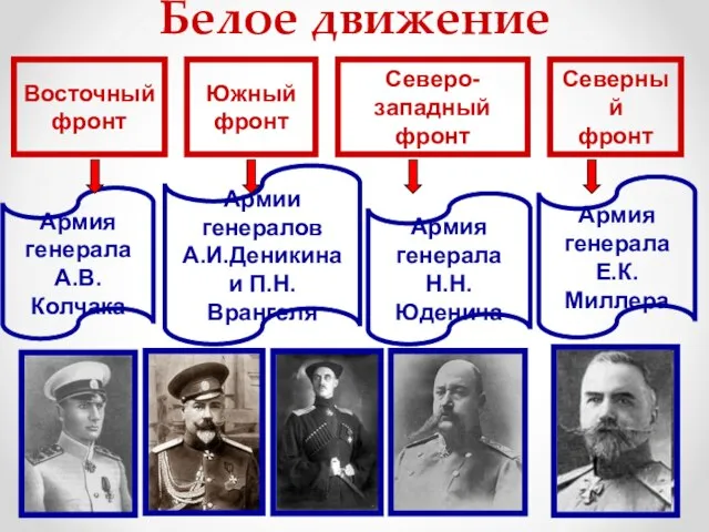 Армия генерала А.В.Колчака Армии генералов А.И.Деникина и П.Н. Врангеля Армия генерала