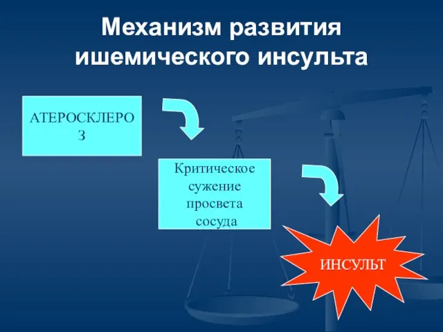 Механизм развития ишемического инсульта АТЕРОСКЛЕРОЗ Критическое сужение просвета сосуда ИНСУЛЬТ