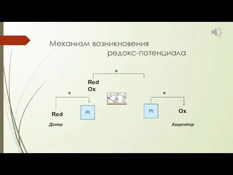 Механизм возникновения редокс-потенциала Red Ox e Pt Pt Red Ox Донор Акцептор е е