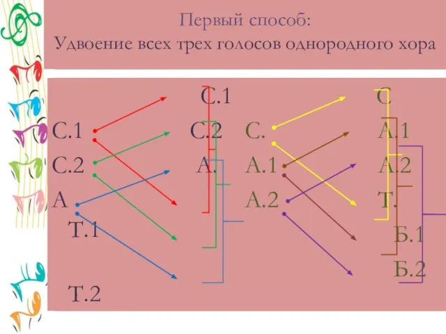 Первый способ: Удвоение всех трех голосов однородного хора С.1 С.1 С.2