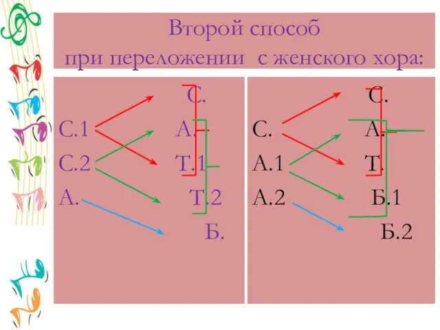 Второй способ при переложении с женского хора: С. С.1 А. С.2