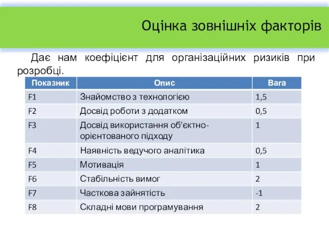 Оцінка зовнішніх факторів Дає нам коефіцієнт для організаційних ризиків при розробці. Показники рівня кваліфікації розробників