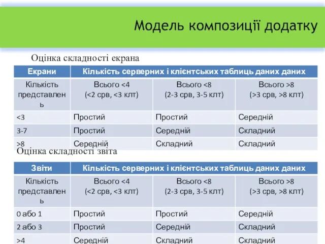 Модель композиції додатку Оцінка складності екрана Оцінка складності звіта