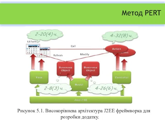 Метод PERT Рисунок 5.1. Високорівнева архітектура J2EE фреймворка для розробки додатку.