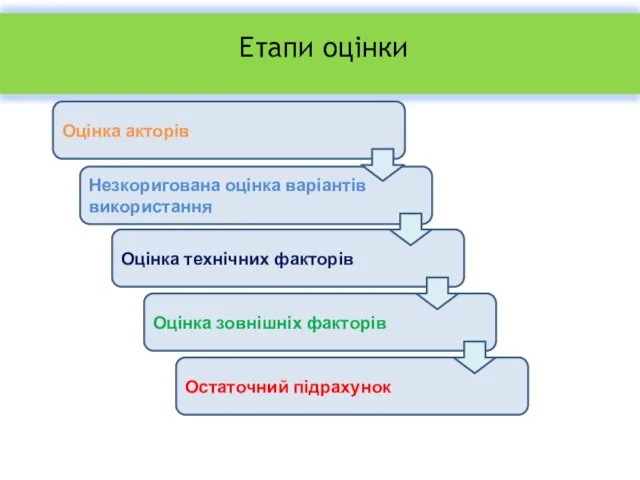 Етапи оцінки Оцінка акторів Незкоригована оцінка варіантів використання Оцінка технічних факторів Оцінка зовнішніх факторів Остаточний підрахунок