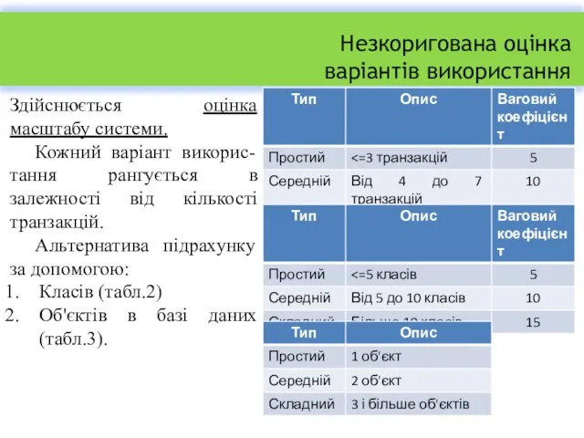 Незкоригована оцінка варіантів використання Здійснюється оцінка масштабу системи. Кожний варіант викорис-тання