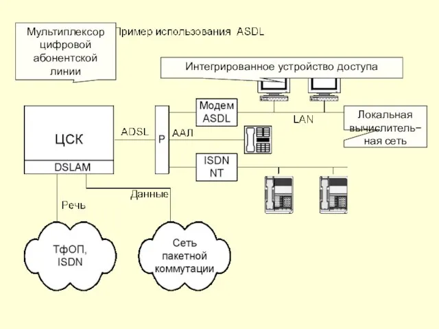 Локальная вычислитель−ная сеть Мультиплексор цифровой абонентской линии Интегрированное устройство доступа