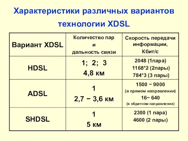 Характеристики различных вариантов технологии XDSL