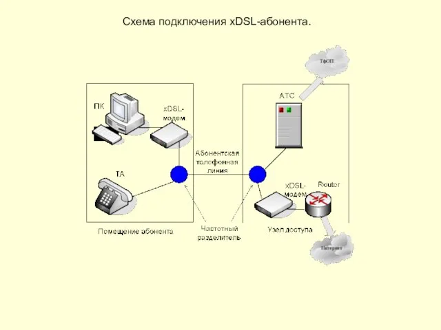 Схема подключения xDSL-абонента.