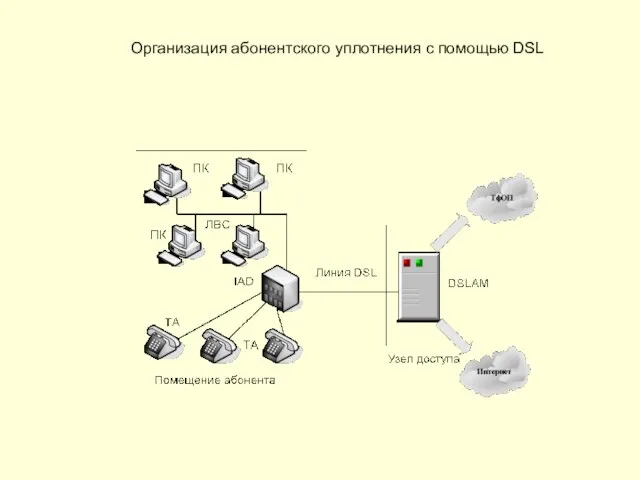 Организация абонентского уплотнения с помощью DSL