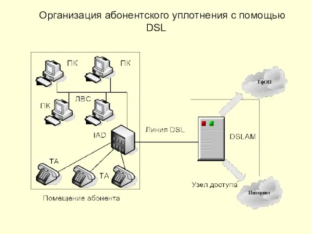 Организация абонентского уплотнения с помощью DSL