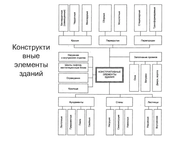 Конструктивные элементы зданий