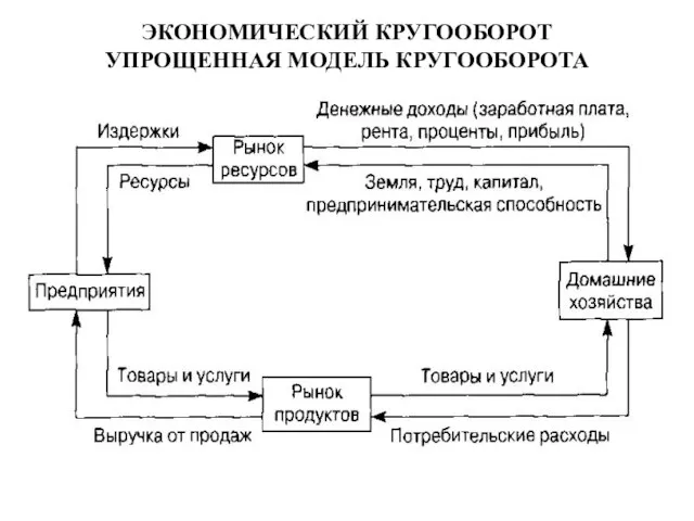 ЭКОНОМИЧЕСКИЙ КРУГООБОРОТ УПРОЩЕННАЯ МОДЕЛЬ КРУГООБОРОТА