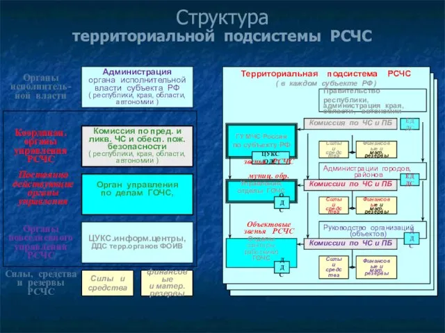 Структура территориальной подсистемы РСЧС Органы исполнитель- ной власти Координац. органы управления