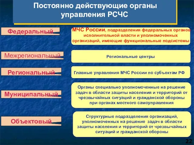 МЧС России, подразделения федеральных органов исполнительной власти и уполномоченных организаций, имеющие