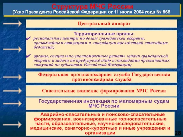 Структура МЧС России (Указ Президента Российской Федерации от 11 июля 2004
