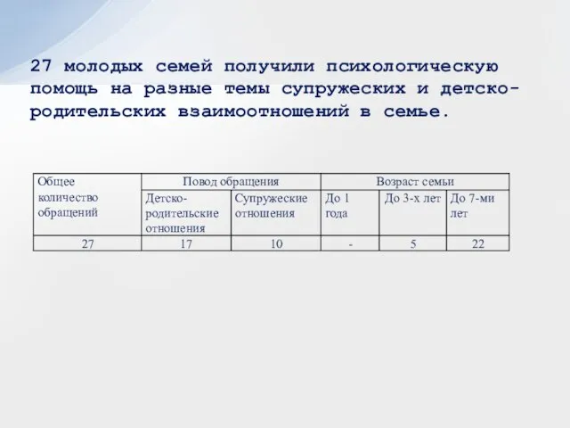 27 молодых семей получили психологическую помощь на разные темы супружеских и детско-родительских взаимоотношений в семье.