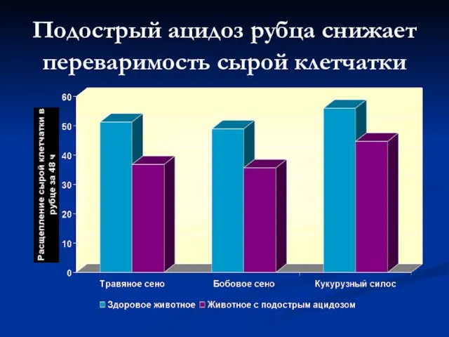 Подострый ацидоз рубца снижает переваримость сырой клетчатки Krajcarski et al; J. Dairy Sci. 85:570-573; 2002