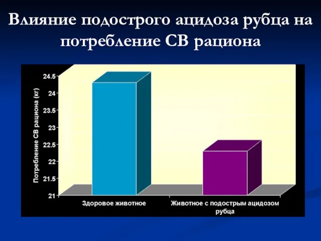 Влияние подострого ацидоза рубца на потребление СВ рациона Keunen et al; J. Dairy Sci. 85:3304-3313; 2002