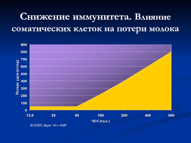 Снижение иммунитета. Влияние соматических клеток на потери молока BCDHIS, Март ‘94 и NMR