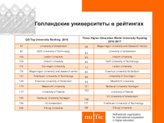 Голландские университеты в рейтингах