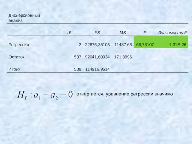 отвергается, уравнение регрессии значимо